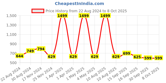 myntra.com HOUSE OF QUIRK Grey Set of 3 Regular Multi-Utility Organisers house of quirk Price History Graph from 22 Aug 2024 to 8 Oct 2025