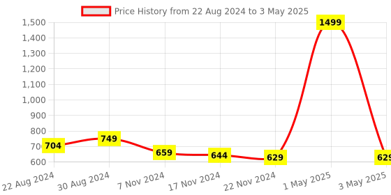 myntra.com HOUSE OF QUIRK Grey Set of 3 Regular Multi-Utility Organisers house of quirk Price History Graph from 22 Aug 2024 to 3 May 2025