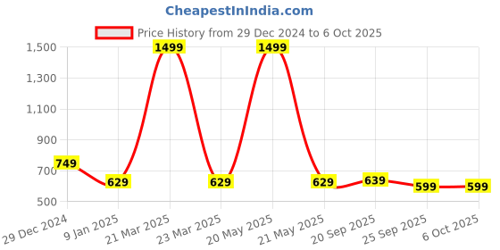 myntra.com HOUSE OF QUIRK Grey Set of 3 Regular Multi-Utility Organisers house of quirk Price History Graph from 29 Dec 2024 to 6 Oct 2025