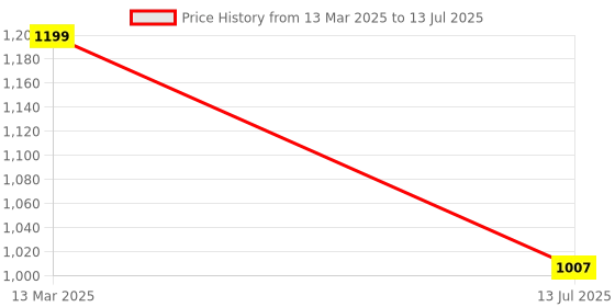 myntra.com HOUSE OF QUIRK Grey Set of 3 Regular Multi-Utility Organisers house of quirk Price History Graph from 13 Mar 2025 to 13 Jul 2025