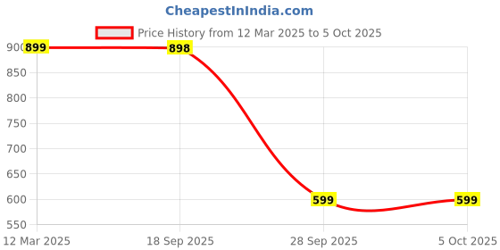 myntra.com HOUSE OF QUIRK Grey Set of 3 Regular Multi-Utility Organisers house of quirk Price History Graph from 12 Mar 2025 to 5 Oct 2025