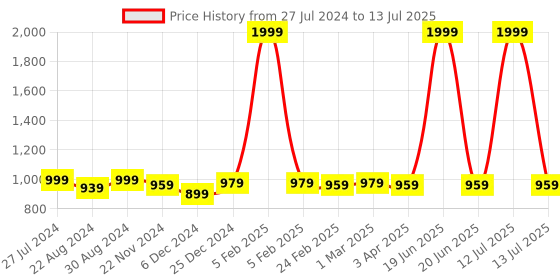myntra.com HOUSE OF QUIRK Grey Set of 4 Regular Multi-Utility Organisers house of quirk Price History Graph from 27 Jul 2024 to 13 Jul 2025