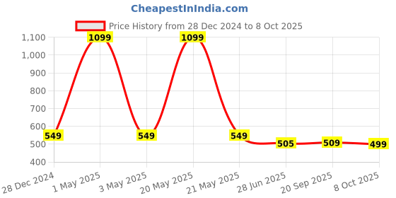 myntra.com HOUSE OF QUIRK Grey Set of 6 Regular Drawer Organiser Organisers house of quirk Price History Graph from 28 Dec 2024 to 8 Oct 2025