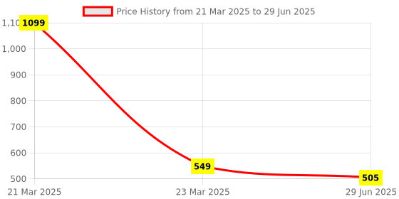 myntra.com HOUSE OF QUIRK Grey Set of 6 Regular Drawer Organiser Organisers house of quirk Price History Graph from 21 Mar 2025 to 29 Jun 2025