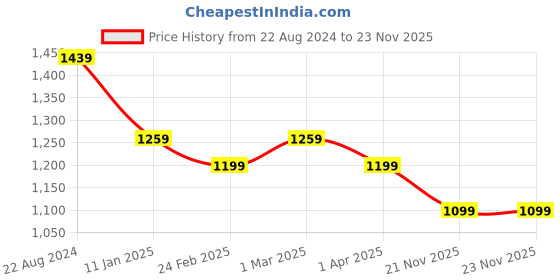 myntra.com HOUSE OF QUIRK Grey Solid 2 Seater Non-Slip Sofa Cover house of quirk Price History Graph from 22 Aug 2024 to 23 Nov 2025