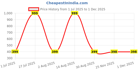 myntra.com HOUSE OF QUIRK Grey Solid Canvas Multiutility Travel Organiser Bag house of quirk Price History Graph from 1 Jul 2025 to 30 Nov 2025