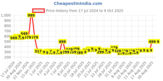 myntra.com HOUSE OF QUIRK Grey Thickened Laundry Basket with Drawstring Storage Basket house of quirk Price History Graph from 17 Jul 2024 to 9 Oct 2025