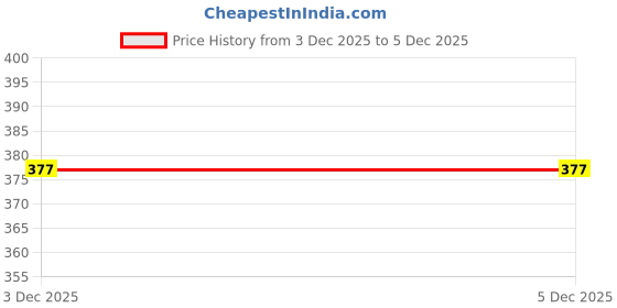 myntra.com HOUSE OF QUIRK Grey Waterproof Electronics Travel Organizer house of quirk Price History Graph from 3 Dec 2025 to 5 Dec 2025