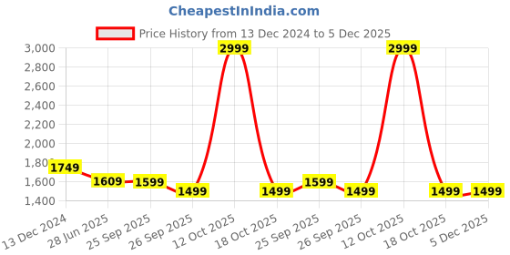 myntra.com house of quirk House Of QuirkDouble Seater Jacquard Waterproof Crizzle Pattern Fabric Sofa Cover house of quirk Price History Graph from 13 Dec 2024 to 5 Dec 2025