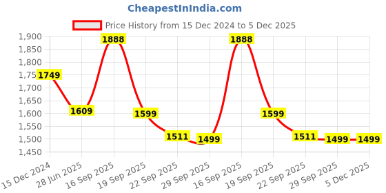 myntra.com house of quirk House Of QuirkDouble Seater Jacquard Waterproof Crizzle Pattern Fabric Sofa Cover house of quirk Price History Graph from 15 Dec 2024 to 5 Dec 2025