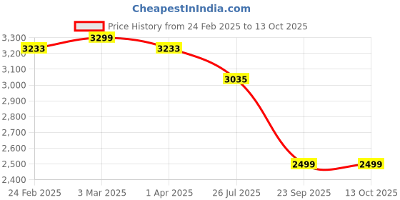 myntra.com house of quirk HOUSE OF QUIRKG Grey Jacquard Soft Touching 5 Seater Sofa Cover house of quirk Price History Graph from 24 Feb 2025 to 13 Oct 2025