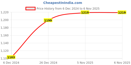 myntra.com house of quirk HOUSE OF QUIRKSet Of 4 Beige Diamond Textured Chair Covers house of quirk Price History Graph from 6 Dec 2024 to 6 Nov 2025