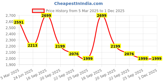 myntra.com HOUSE OF QUIRK Italian Coffee Brown Self Design 3 Seater Sofa Cover With Arms house of quirk Price History Graph from 5 Mar 2025 to 1 Dec 2025