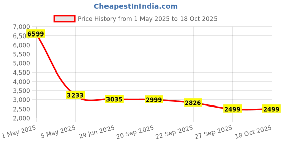 myntra.com HOUSE OF QUIRK Italian Grey Self Design 4 Seater Sofa Cover With Arms house of quirk Price History Graph from 1 May 2025 to 18 Oct 2025