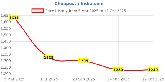 myntra.com HOUSE OF QUIRK Italian Grey Self Design Single Seater Sofa Cover With Arms house of quirk Price History Graph from 5 Mar 2025 to 12 Oct 2025