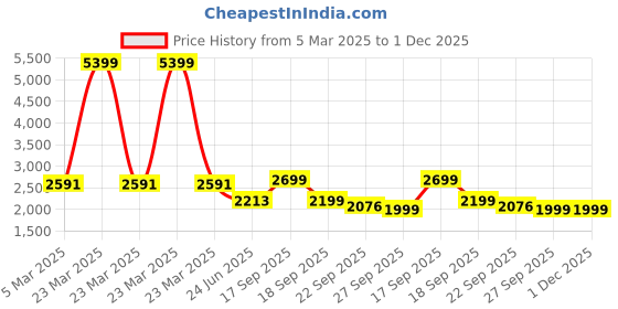 myntra.com HOUSE OF QUIRK Italian Khaki Colour Self Design 3 Seater Sofa Cover With Arms house of quirk Price History Graph from 5 Mar 2025 to 1 Dec 2025