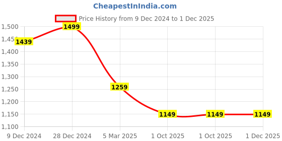 myntra.com HOUSE OF QUIRK Jacquard 1 Piece Single Seater Sofa Cover With Arms house of quirk Price History Graph from 9 Dec 2024 to 30 Nov 2025
