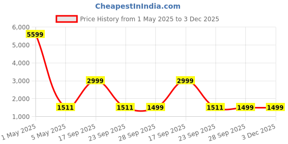 myntra.com HOUSE OF QUIRK Jacquard Fabric 2 Seater 220 GSM Texture Sofa Cover house of quirk Price History Graph from 1 May 2025 to 3 Dec 2025