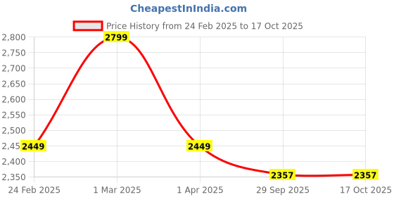 myntra.com HOUSE OF QUIRK Jacquard Fabric 4 Seater 220 GSM Textured Sofa Cover house of quirk Price History Graph from 24 Feb 2025 to 16 Oct 2025