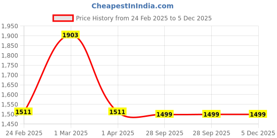 myntra.com HOUSE OF QUIRK Jacquard Fabric Double Seater 220 GSM Textured Sofa Cover house of quirk Price History Graph from 24 Feb 2025 to 5 Dec 2025