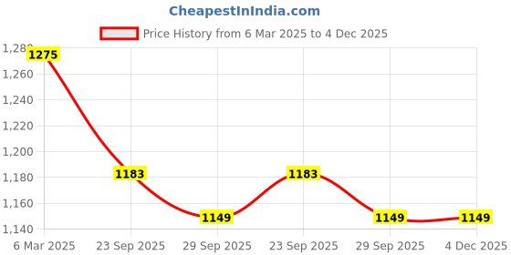 myntra.com HOUSE OF QUIRK Jacquard Fabric Single Seater 220 GSM Textured Sofa Cover house of quirk Price History Graph from 6 Mar 2025 to 4 Dec 2025