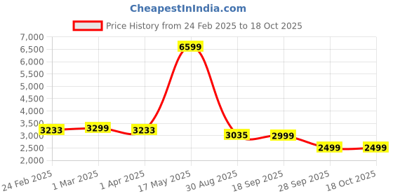 myntra.com HOUSE OF QUIRK Jacquard Soft Touching 5 Seater Sofa Cover house of quirk Price History Graph from 24 Feb 2025 to 18 Oct 2025