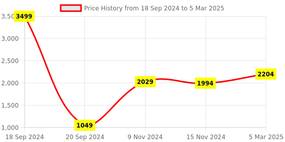 myntra.com HOUSE OF QUIRK Khaki-Brown Self-Design Jacquard Stretchable Elasticity 3-Seater Sofa Cover With Arms house of quirk Price History Graph from 18 Sep 2024 to 5 Mar 2025