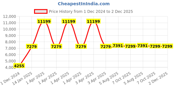 myntra.com HOUSE OF QUIRK Kids Unisex Green & White Foldable Cradle With Casters house of quirk Price History Graph from 1 Dec 2024 to 2 Dec 2025