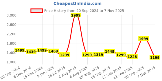 myntra.com HOUSE OF QUIRK Magenta Stainless Steel Solid Double Wall Vacuum Water Bottle 1.2 L house of quirk Price History Graph from 20 Sep 2024 to 7 Nov 2025