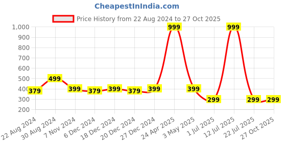 myntra.com HOUSE OF QUIRK Maroon 6 Pieces Regular Multi-Utility Organisers house of quirk Price History Graph from 22 Aug 2024 to 27 Oct 2025