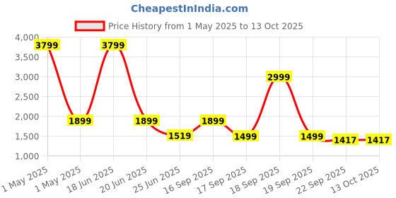 myntra.com HOUSE OF QUIRK Maroon & Cream Double Seater Quilted Water-Resistant Sofa Mat With Arms house of quirk Price History Graph from 1 May 2025 to 13 Oct 2025