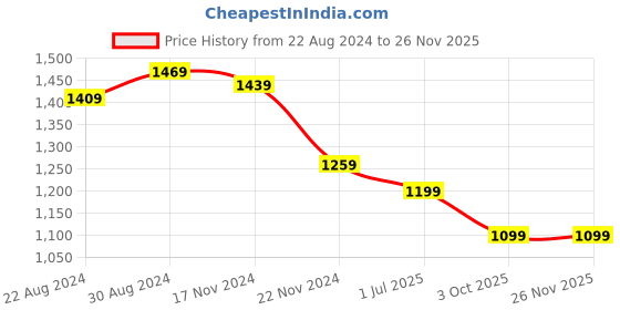 myntra.com HOUSE OF QUIRK Maroon & White Printed Stretchable 2 Seater Sofa Slipcover house of quirk Price History Graph from 22 Aug 2024 to 24 Nov 2025