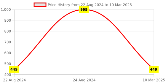 myntra.com HOUSE OF QUIRK Maroon Bubble Frill Chair Cover house of quirk Price History Graph from 22 Aug 2024 to 10 Mar 2025