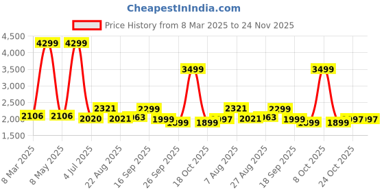 myntra.com HOUSE OF QUIRK Maroon Jacquard Soft Touching 3 Seater Sofa Cover house of quirk Price History Graph from 8 Mar 2025 to 24 Nov 2025
