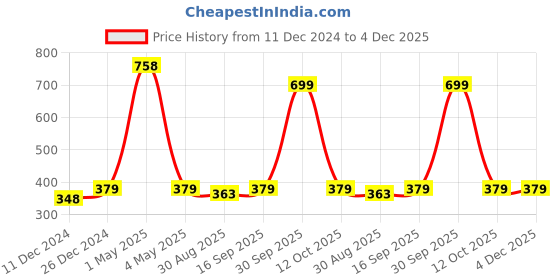 myntra.com HOUSE OF QUIRK Maroon Patterned 220 GSM Chair Cover house of quirk Price History Graph from 11 Dec 2024 to 4 Dec 2025