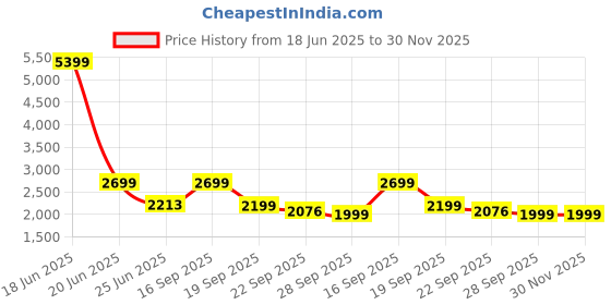 myntra.com HOUSE OF QUIRK Maroon Printed Four Seater Quilted Water-Resistant Sofa Mat With Arms house of quirk Price History Graph from 18 Jun 2025 to 30 Nov 2025