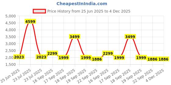 myntra.com HOUSE OF QUIRK Maroon Printed Triple Seater Quilted Water-Resistant Sofa Mat With Arms house of quirk Price History Graph from 25 Jun 2025 to 4 Dec 2025