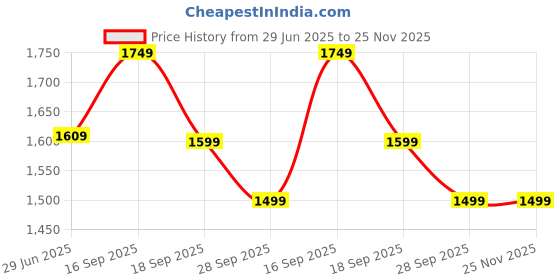 myntra.com HOUSE OF QUIRK Maroon Self Design Jacquard Soft Touching 2 Seater Sofa Cover house of quirk Price History Graph from 29 Jun 2025 to 24 Nov 2025