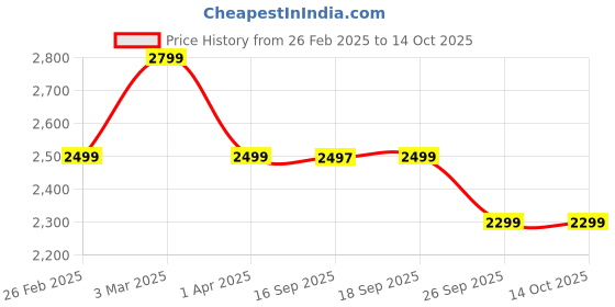 myntra.com HOUSE OF QUIRK Maroon Self Design Jacquard Soft Touching 4 Seater Sofa Cover house of quirk Price History Graph from 26 Feb 2025 to 14 Oct 2025