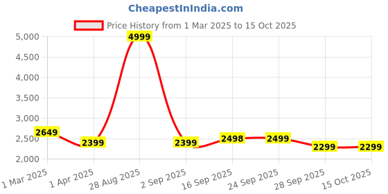 myntra.com HOUSE OF QUIRK Maroon Self Design Jacquard Soft Touching 4 Seater Sofa Cover house of quirk Price History Graph from 1 Mar 2025 to 14 Oct 2025