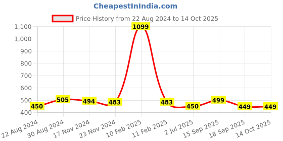 myntra.com HOUSE OF QUIRK Maroon Single Layer Cable Organizer Bag house of quirk Price History Graph from 22 Aug 2024 to 13 Oct 2025