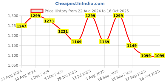 myntra.com HOUSE OF QUIRK Maroon Solid 2 Seater Reversible Sofa Slipcovers house of quirk Price History Graph from 22 Aug 2024 to 15 Oct 2025
