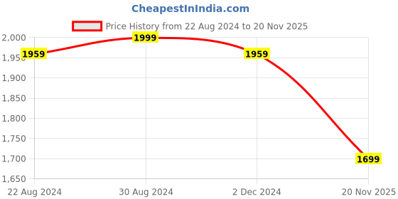 myntra.com HOUSE OF QUIRK Maroon Solid 4 Seater Reversible Sofa Slipcovers house of quirk Price History Graph from 22 Aug 2024 to 20 Nov 2025