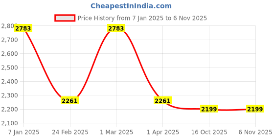 myntra.com HOUSE OF QUIRK Maroon Stretchable 4-Seater Fitted Sofa Couch Cover With Skirt house of quirk Price History Graph from 7 Jan 2025 to 6 Nov 2025