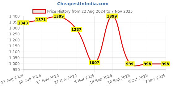 myntra.com HOUSE OF QUIRK Maroon Textured Single-Seater Sofa Cover With Arms house of quirk Price History Graph from 22 Aug 2024 to 6 Nov 2025