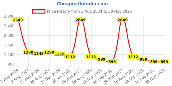 myntra.com HOUSE OF QUIRK Mauve & Brown 6 Pcs Leaf Printed Stretchable Removable Chair Covers house of quirk Price History Graph from 1 Aug 2024 to 30 Nov 2025