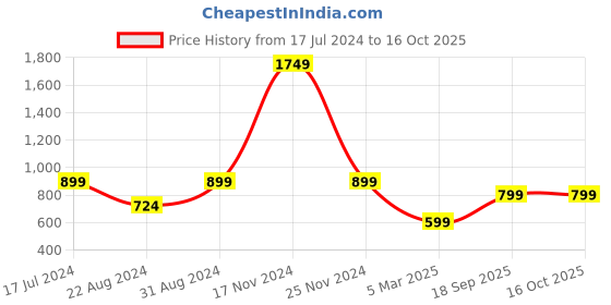 myntra.com HOUSE OF QUIRK Multicolored Solid 1-Seater Stretchable Non-Slip Sofa Slipcover house of quirk Price History Graph from 17 Jul 2024 to 16 Oct 2025