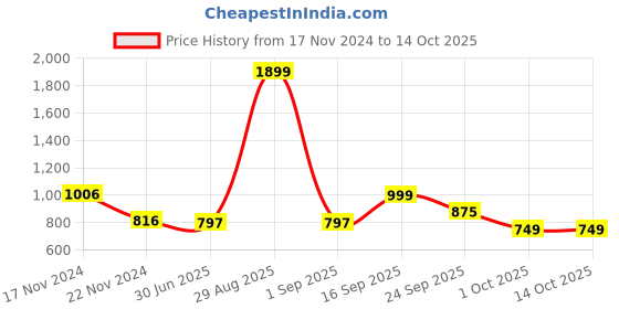 myntra.com HOUSE OF QUIRK Mustard & White Single Seater Printed Sofa Slipcover With Arms house of quirk Price History Graph from 17 Nov 2024 to 14 Oct 2025