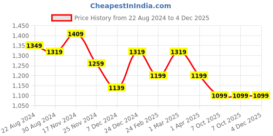 myntra.com HOUSE OF QUIRK Navy Blue 2-Seater Stretchable Non-Slip Sofa Cover house of quirk Price History Graph from 22 Aug 2024 to 3 Dec 2025