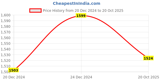 myntra.com HOUSE OF QUIRK Navy Blue 6 Pieces Self Design Jacquard Removable Chair Covers house of quirk Price History Graph from 20 Dec 2024 to 20 Oct 2025